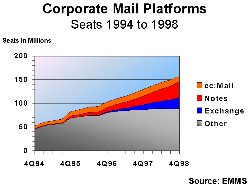 Corporate Mail Platforms, 1994 to 1998