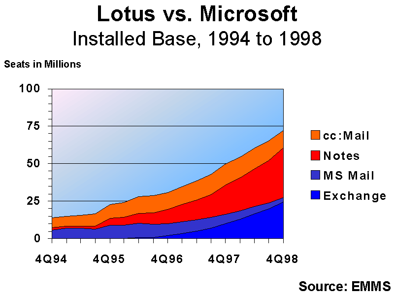 Lotus vs Microsoft, 1994 to 1998