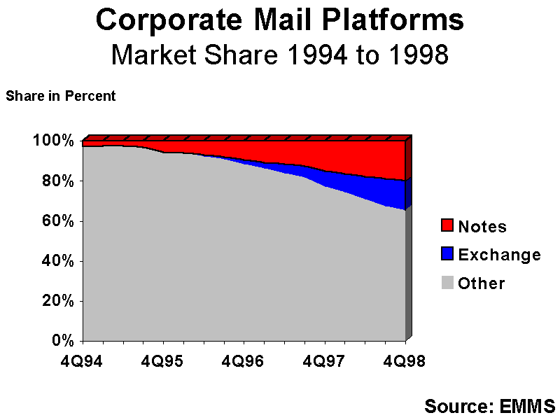 Corporate Mail Platforms, 1994 to 1998