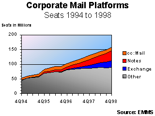 Corporate Mail Platforms, 1994 to 1998