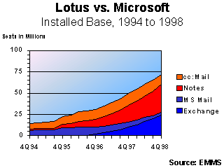 Lotus vs Microsoft, 1994 to 1998