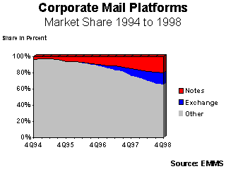 Corporate Mail Platforms, 1994 to 1998
