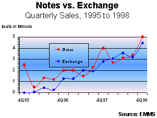 Notes vs Exchange, 1995 to 1998