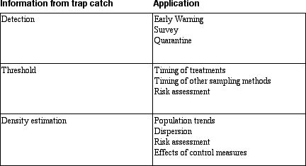 Pheromones & Trapping Systems