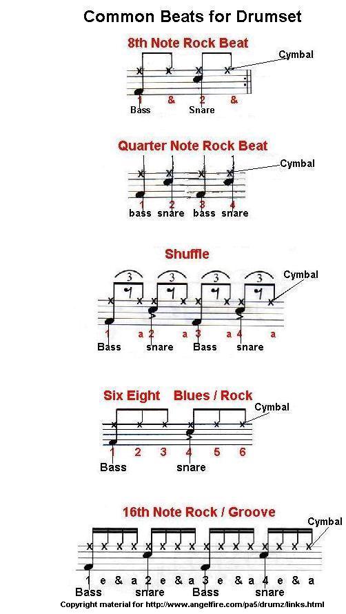 COMMON BEATS FOR DRUMSET