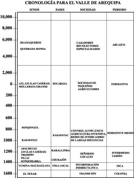 CRONOLOGIA  valle de AQP.gif (22018 bytes)