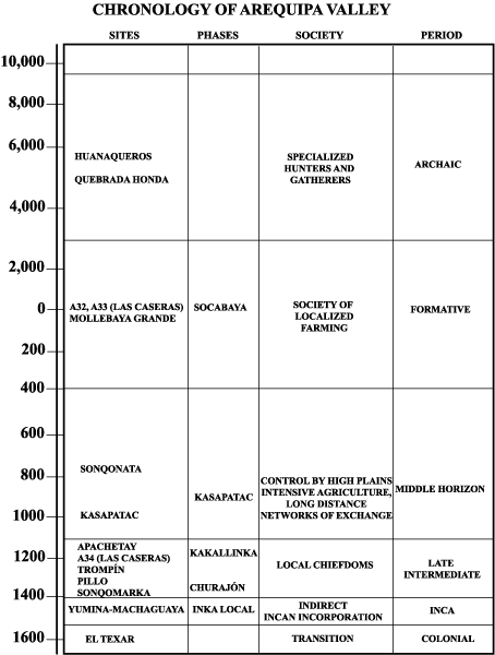 Chronology of Arequipa Valley.gif (20753 bytes)