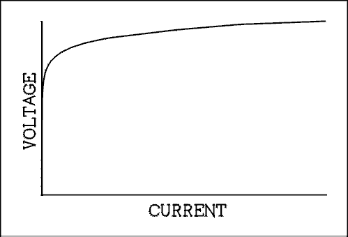  Graph of voltage versus current.