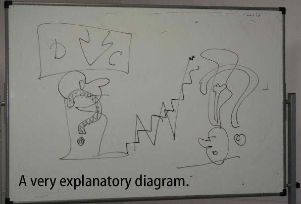 [a white board with a strange diagram: a person covered by a question mark, with stairs leading to an upside-down question mark] -A very explanatory diagram.