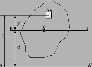 \begin{displaymath}\bgroup\color{black} I_{AA'} = \int y^2 dA \egroup\end{displaymath}