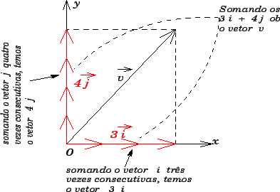\bgroup\color{black}$\vec{i}+\vec{i}+\vec{i}$\egroup