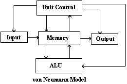 Von Neumann Model