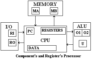 Component's and register's processor