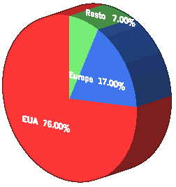 Estados Unidos 76% Europa 17% Resto del Mundo 7%