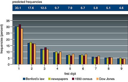 benford1.jpg (25224 bytes)