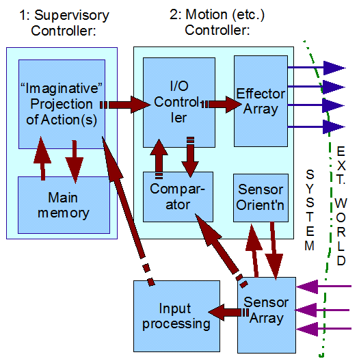 Derek Smith two tier controller cybernetic model