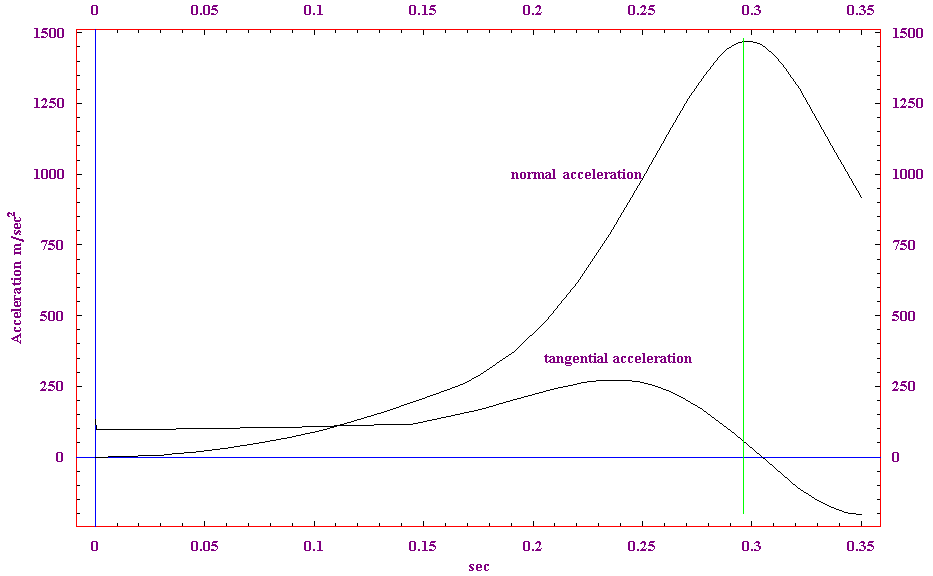 [Graphics:HTMLFiles/Ringer_Acceleration_3_5.gif]