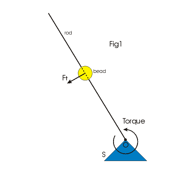 [Graphics:HTMLFiles/bead_sliding_free_on_rotating_rod_4_1.gif]