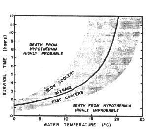 Hypothermia cooling graph