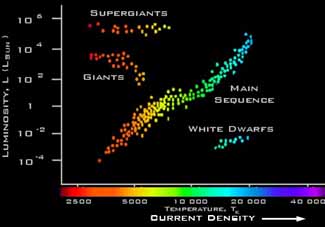 Herzsprung-Russell (H-R) diagram