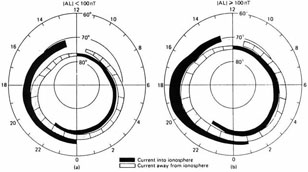 distributions of FACs
