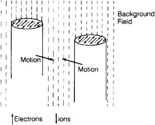 electrons pushed right and ions left