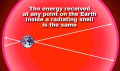 the radiant energy received by each satellite is evenly distributed over its entire surface