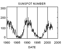 solar cycle chart
