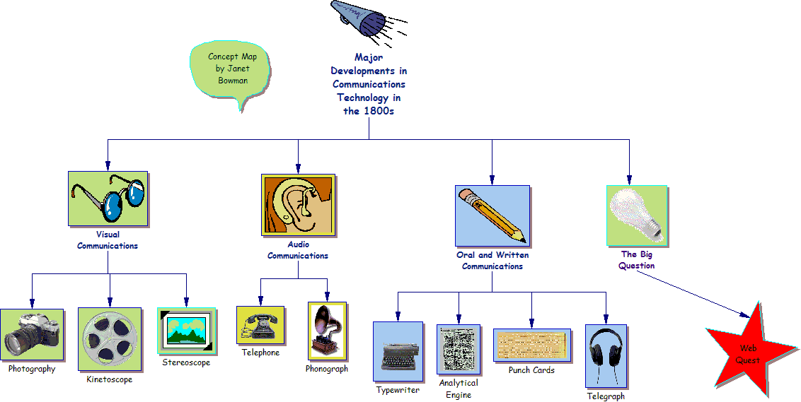 Concept Map showing Visual Communications, Audio Communications, and Oral Communications
