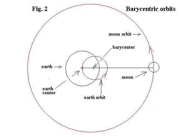 Луна на орбите венеры. Барицентр земля Луна. Барицентр в астрономии. Движение барицентра солнечной системы. Центр масс солнца.