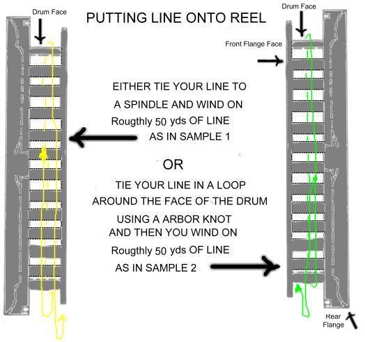 u>PUTTING LINE ON TO A CENTRE-PIN REEL</u>