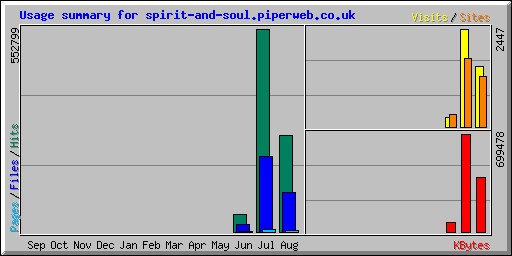 Usage summary for spirit-and-soul.piperweb.co.uk