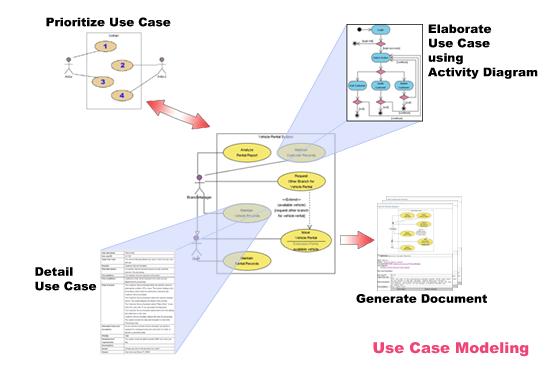 Use Case Modeling