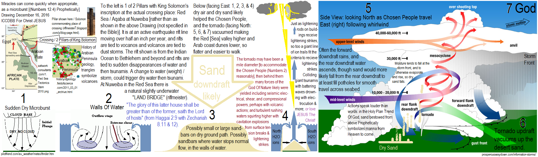 King Solomon of the Bible provided inscribed pillars to show the Chosen People Of God did the Will Of God, and to show where specifically the Chosen People crossed the Red Sea on the dry ground in the Aqaba at Nuweiba. This was evidently with many powerful natural forces of the God Of Nature making a dramatic point in forming a New People Chosen for doing the Will Of God. The Biblical account is of the parting of the sea and of walls of waters, so the forces to do such a thing (normal to current Christianity Leadership, and normal to former logic science and physics) with the Chosen People cornered by the coastline and the ensuing persuing Egyptian army included a sudden dry microburst starting to form the walls of water evidently leading to mile wide tornadic action leveling the dry land route for the Chosen People, so with land and water weight displacements on the active earthquake fault line there is reason to believe there was earthquaking with likely (Biblically) volcanic actions following the Chosen People, burning and scalding the following attackers; and giant walls of tsunami waters colliding shooting and spraying waters high into the air as lightening bolts followed the water ion trails deep into the earthquake rift.