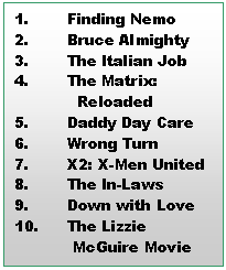 Cuadro de texto: 1.	Finding Nemo
2.	Bruce Almighty
3.	The Italian Job
4.	The Matrix:        
             Reloaded
5.	Daddy Day Care
6.	Wrong Turn
7.	X2: X-Men United
8.	The In-Laws
9.	Down with Love
10.	The Lizzie 
            McGuire Movie
