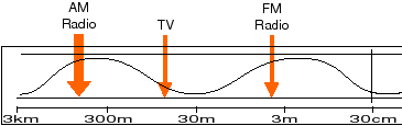 Radio Wave Region of the Electromagnetic Spectrum