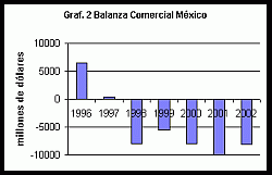Balanza Comercial de M�xico