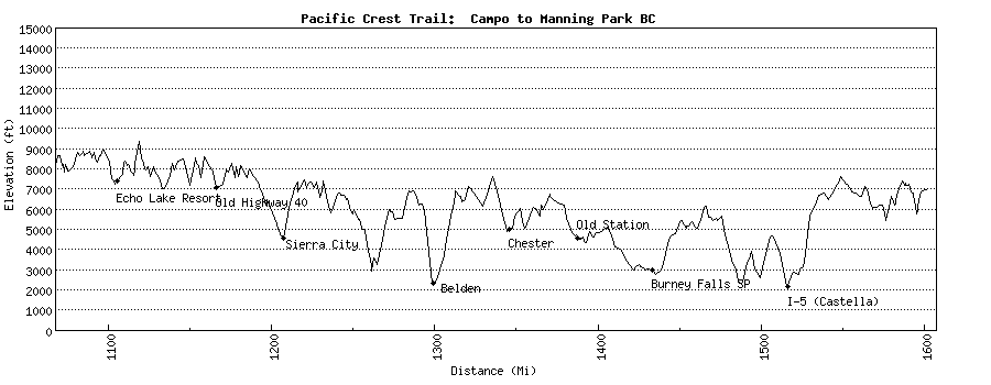 Elevations,Pacific Crest Trail