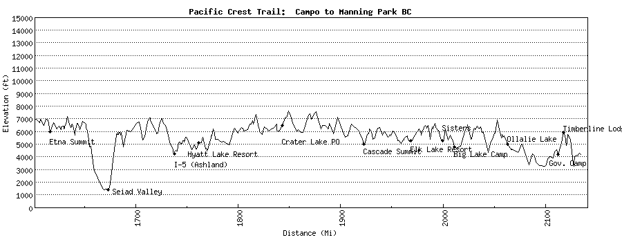 Elevations,Pacific Crest Trail