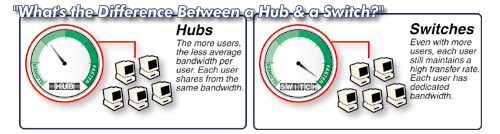 What's the Difference Between a Switch and a Hub?