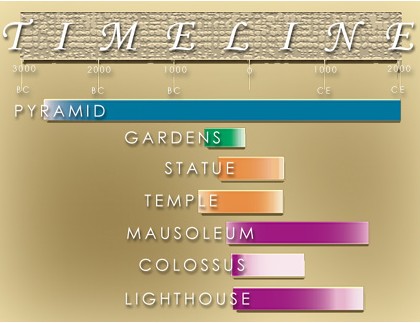 Timeline of Ancient Wonders