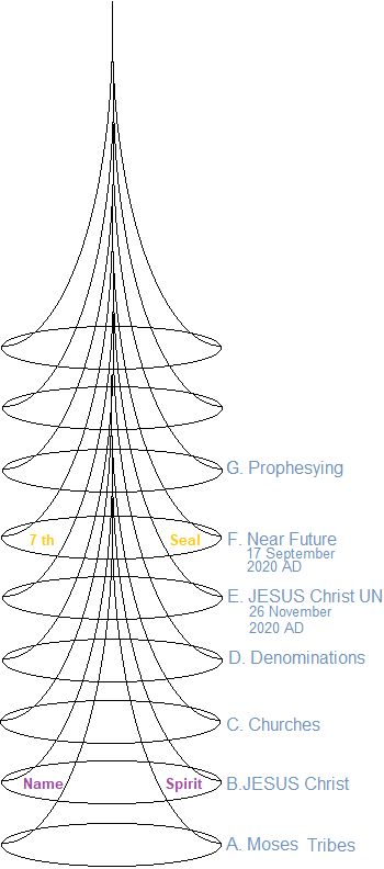 jesusun, JESUS Christ UN Law Levels, JESUS Christ ICCDBB, Bible formulas, new Bible translations,  JESUS Spirit Formulates Sacred Ascending Flow Over Spiritual matters kept secret since the world began with how New Better Newborn Value In JESUS Christ Creator With New Better Bible Translating With Interpreting For Righteous Prophesying Ascendingly With How Grace Anewly Overcomes former ideological classification characterizations Historically about sinners though not excuse to stray, with Your Current and Future Landmark Events 7th Seal, Moses