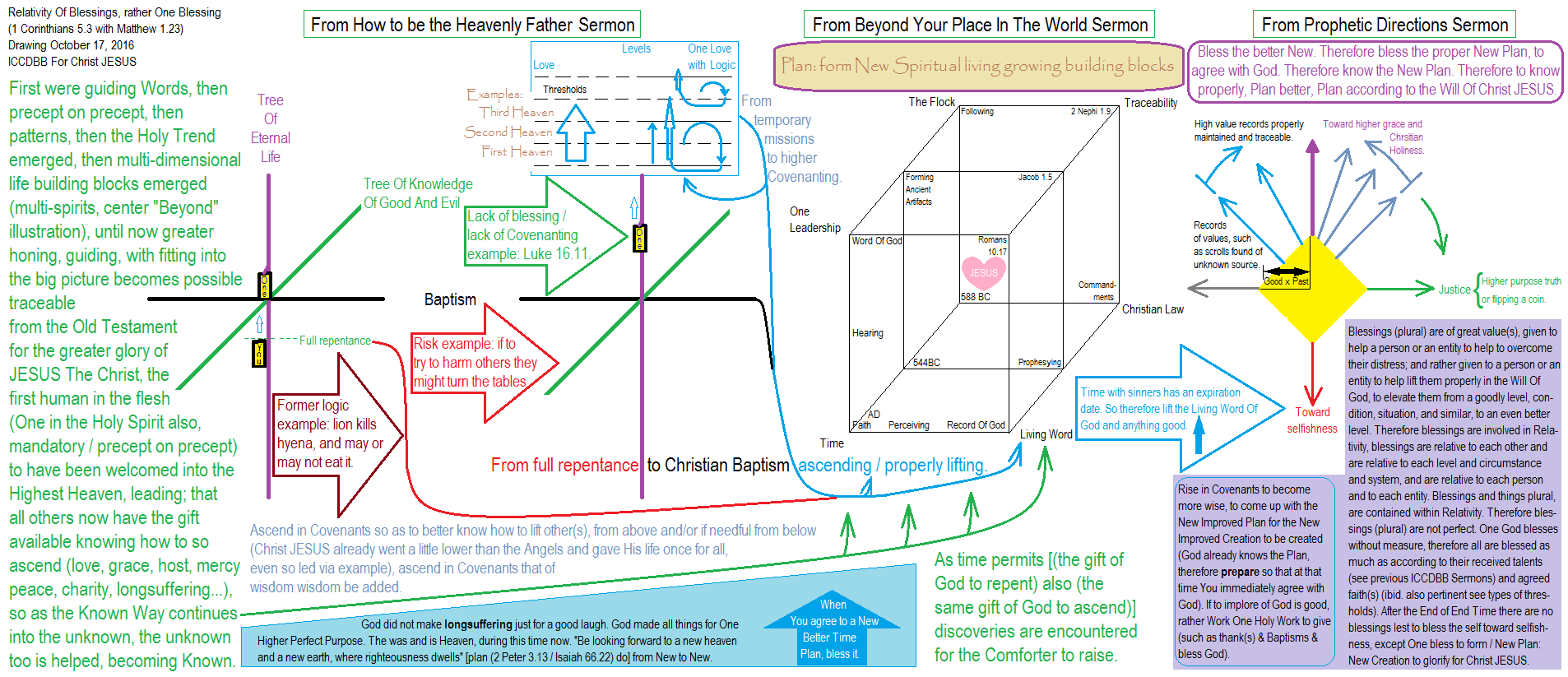 How to rightly fill the flesh that the Holy Spirit be best enabled. Four Bible precepts symbolized in three and three in two alive and growing as One. Multiple allegorical illustrations and diagrams of spiritual things to now be bound in Heaven today in You that You be blessed In Christ JESUS In One. ICCDBB for Christ JESUS. As seen on Television. Heard and witnessed. Genesis 1 Corinthians John Mark Matthew Bible physics run systems, future prophetic Covenants 2017 2018 2020 2021 2027 2037