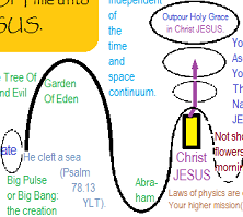What eternity means as Christ JESUS explained and demonstrated, the higher physics, and how the Holy Higher Covenants fit together with the worldly historic timeline, planning of God to create and overcome