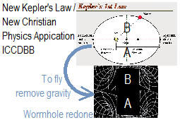 How to fly, how flight works in the new higher Christian Covenanting, better than before, for all to enjoy: multi-blessing! Tornados have shredded houses and thrown trailers and car high into the air in anti-gravity effect, yet if to fly as the Bible shows such whirlwinds and likewise wormholes when traveling into deep space are tools God provides to solve multitudes of former problems to spread the Word and help the greater unseen.