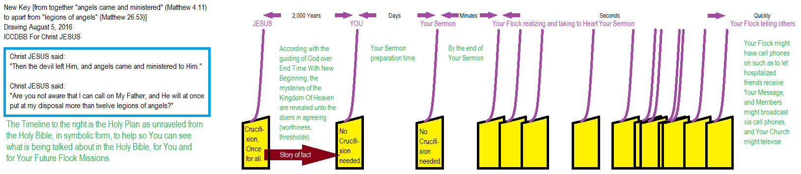 Bible Timeline showing that Jesus Christ died once for all, of His Holy Sacrifice that all would benefit and be saved: for others, ICCDBB For Christ JESUS