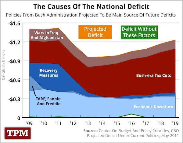 Bush Deficit