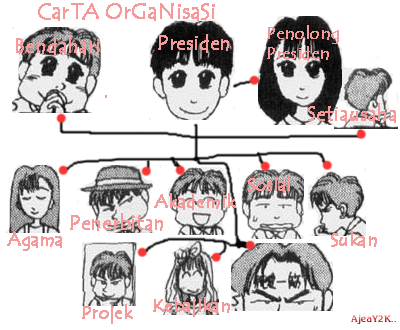 carta organisasi
