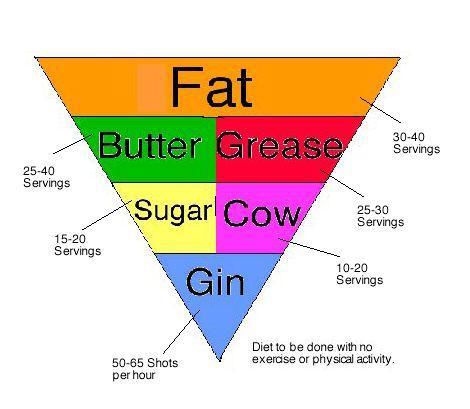 Melissa Diet Pyramid