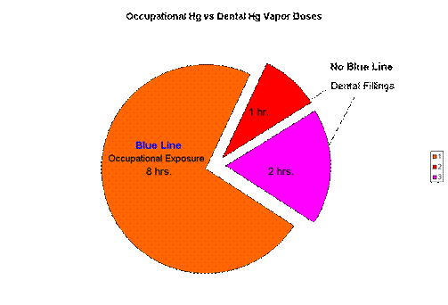 Occupational Hg vs Dental Hg Vapor Doses